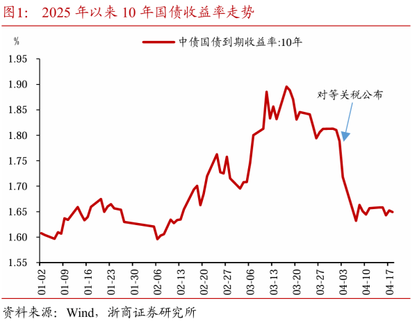 炒股配资网 浙商证券：关税冲击后股债行情再思考 权益市场或将持续保持较强韧性