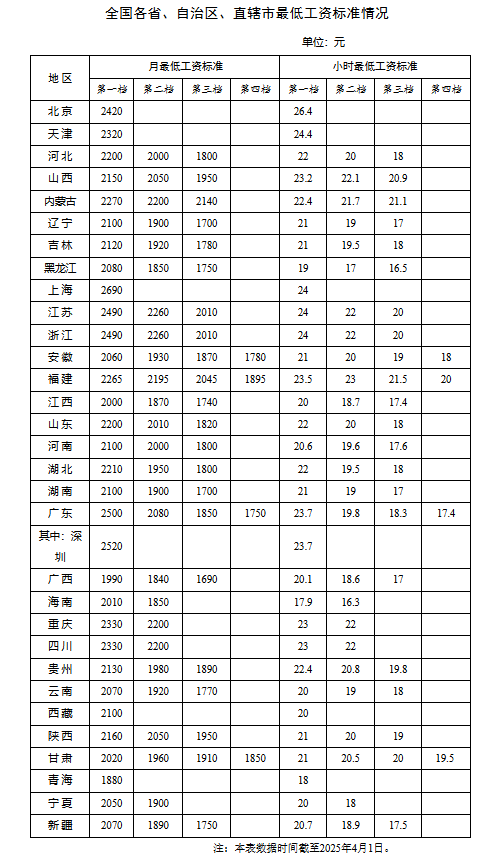 配资实盘正规平台 各地最新最低工资标准出炉 今年有多省份上调