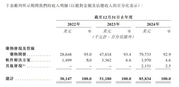 股票配资学院 三年累亏4.5亿美元，英矽智能超90%营收依赖前五大客户